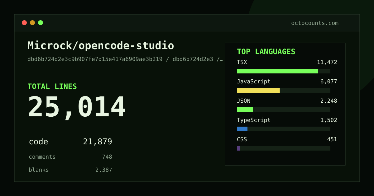 As of 2026-09-07 (commit dbd6b724d2e3), Microck/opencode-studio contains 25,014 total lines: 21,879 code, 748 comments, 2,387 blank, across 151 files in 10 languages (top: TSX 52.4%). Counted with tokei via OctoCounts.