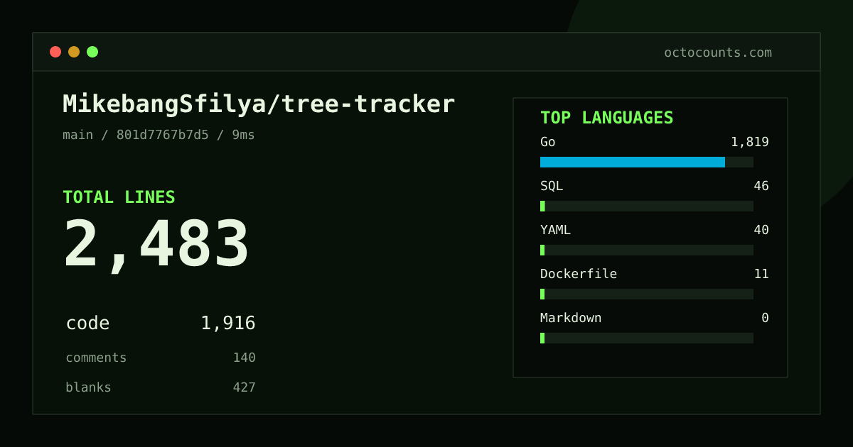As of 2026-08-30 (commit 801d7767b7d5), MikebangSfilya/tree-tracker contains 2,483 total lines: 1,916 code, 140 comments, 427 blank, across 50 files in 5 languages (top: Go 94.9%). Counted with tokei via OctoCounts.