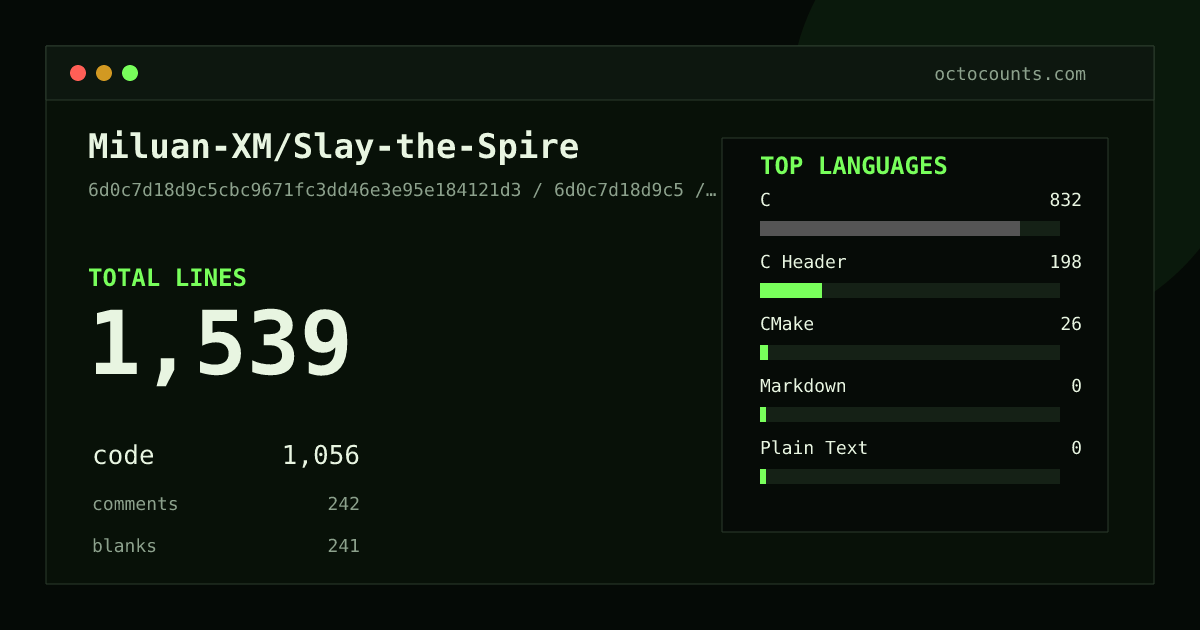 As of 2026-08-17 (commit 6d0c7d18d9c5), Miluan-XM/Slay-the-Spire contains 1,539 total lines: 1,056 code, 242 comments, 241 blank, across 17 files in 5 languages (top: C 78.8%). Counted with tokei via OctoCounts.
