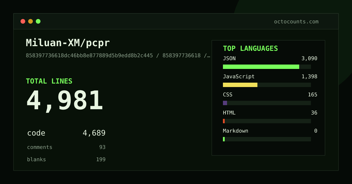 As of 2026-08-18 (commit 9e37ba57dc81), Miluan-XM/pcpr contains 4,969 total lines: 4,680 code, 93 comments, 196 blank, across 17 files in 5 languages (top: JSON 66.0%). Counted with tokei via OctoCounts.