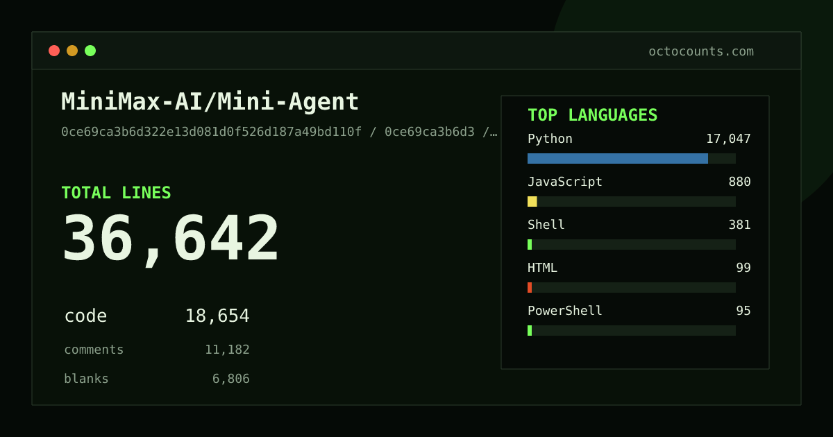 As of 2026-09-03 (commit d76a4f638968), MiniMax-AI/Mini-Agent contains 36,698 total lines: 18,693 code, 11,195 comments, 6,810 blank, across 203 files in 12 languages (top: Python 91.4%). Counted with tokei via OctoCounts.