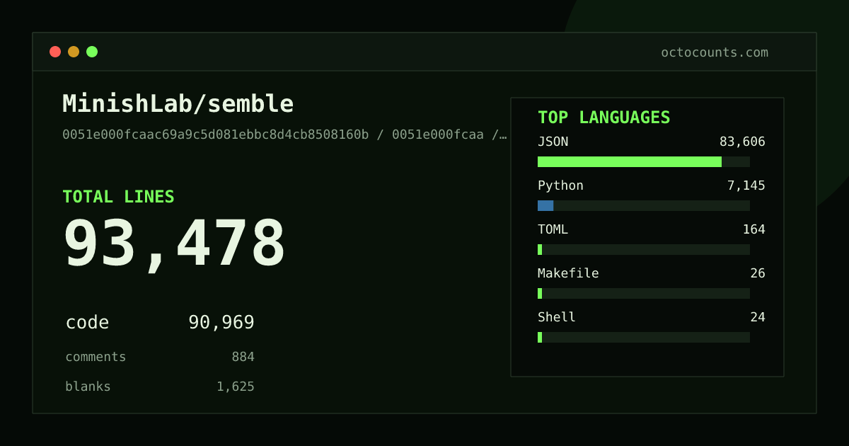 As of 2026-05-22 (commit d36268329f6a), MinishLab/semble contains 41,559 total lines: 39,434 code, 719 comments, 1,406 blank, across 136 files in 6 languages (top: JSON 84.5%). Counted with tokei via OctoCounts.