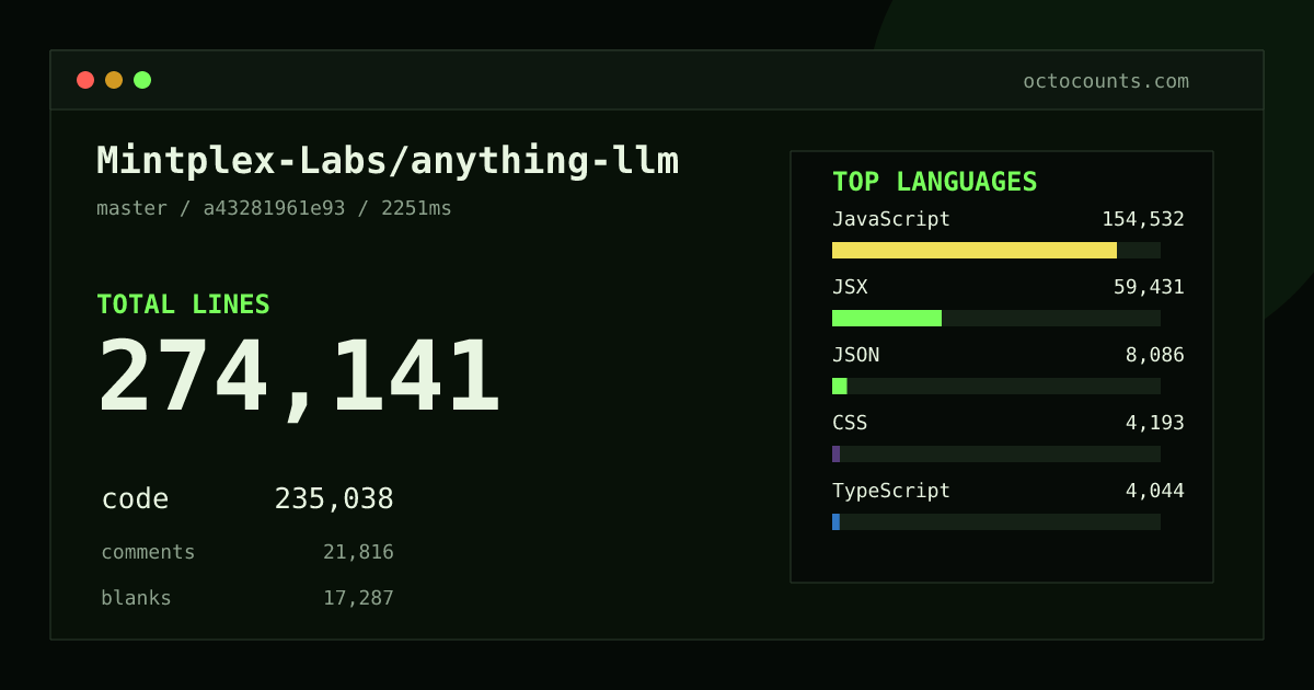 As of 2026-08-26 (commit a43281961e93), Mintplex-Labs/anything-llm contains 274,141 total lines: 235,038 code, 21,816 comments, 17,287 blank, across 1,471 files in 20 languages (top: JavaScript 65.7%). Counted with tokei via OctoCounts.