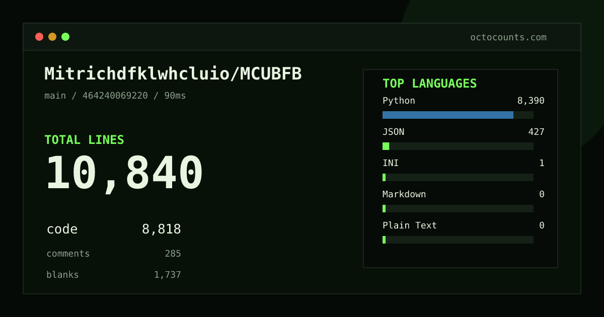 As of 2026-08-27 (commit 464240069220), Mitrichdfklwhcluio/MCUBFB contains 10,840 total lines: 8,818 code, 285 comments, 1,737 blank, across 71 files in 5 languages (top: Python 95.1%). Counted with tokei via OctoCounts.