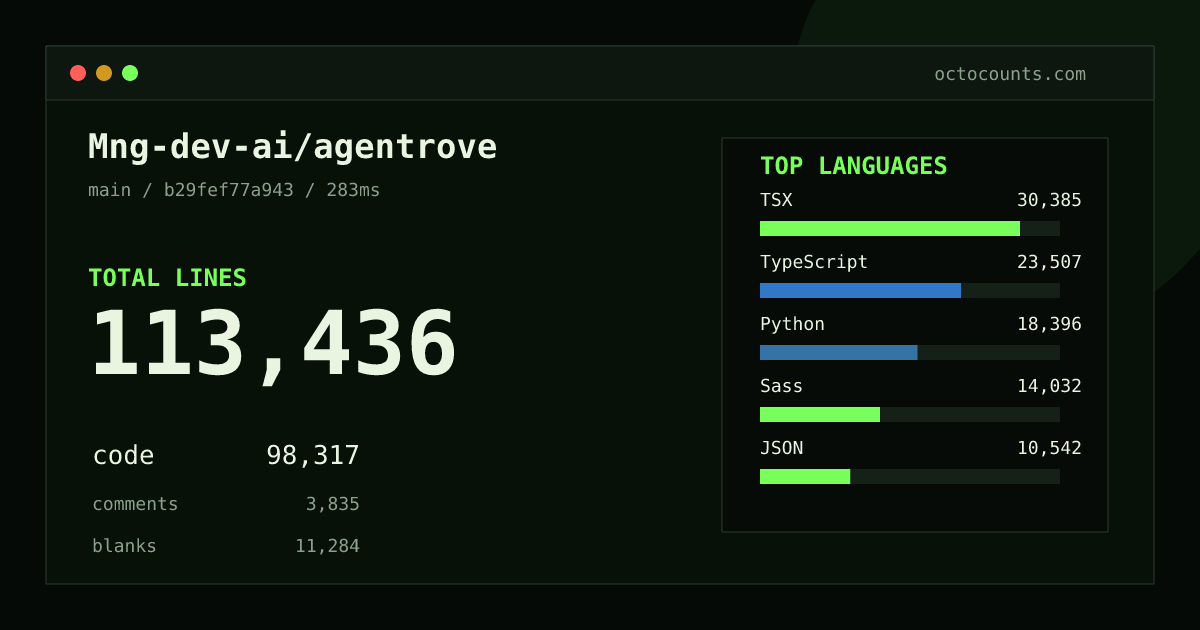 As of 2026-08-29 (commit b29fef77a943), Mng-dev-ai/agentrove contains 113,436 total lines: 98,317 code, 3,835 comments, 11,284 blank, across 1,015 files in 17 languages (top: TSX 30.9%). Counted with tokei via OctoCounts.