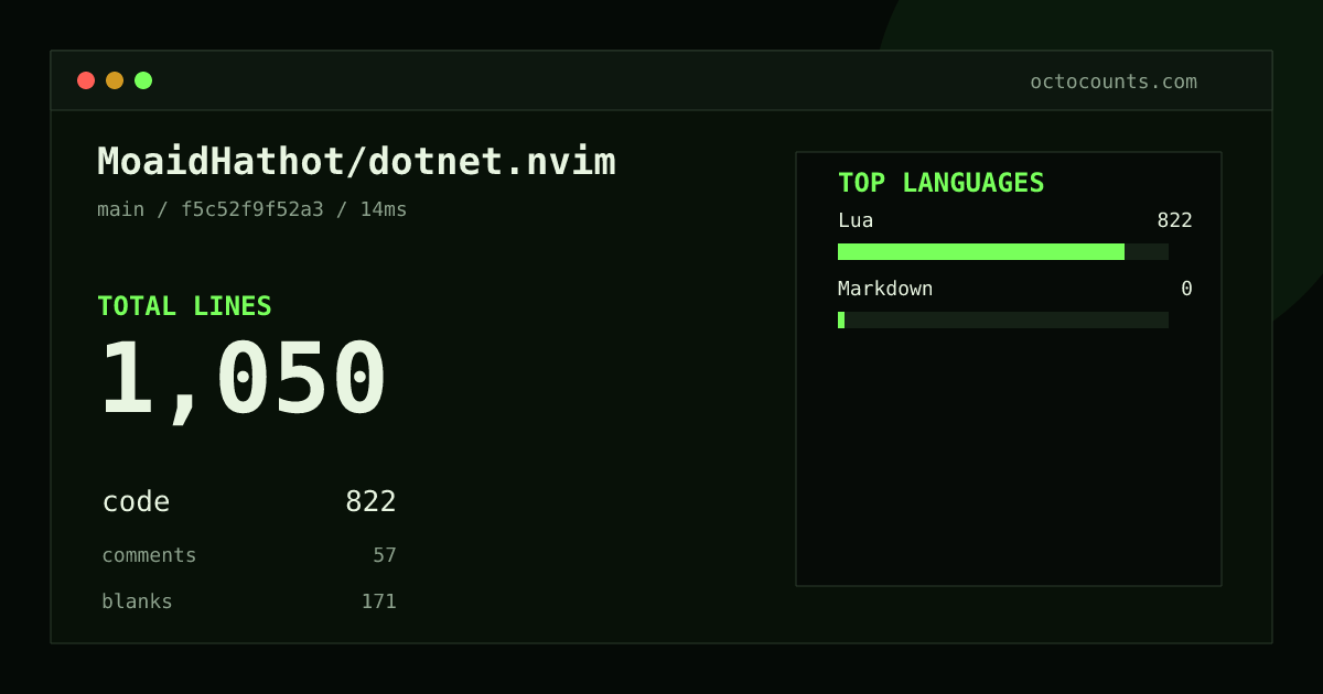 As of 2026-08-18 (commit f5c52f9f52a3), MoaidHathot/dotnet.nvim contains 1,050 total lines: 822 code, 57 comments, 171 blank, across 12 files in 2 languages (top: Lua 100.0%). Counted with tokei via OctoCounts.