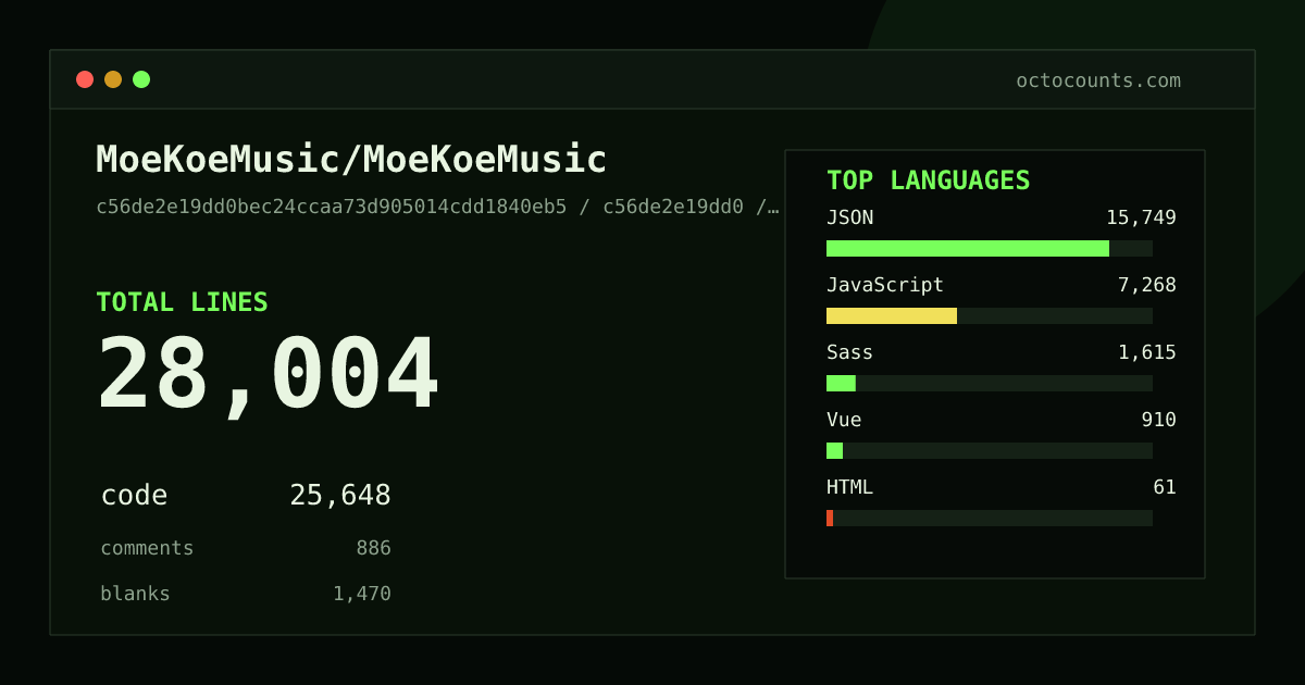 As of 2026-08-28 (commit b24280136cb9), MoeKoeMusic/MoeKoeMusic contains 27,391 total lines: 24,950 code, 907 comments, 1,534 blank, across 115 files in 9 languages (top: JSON 58.7%). Counted with tokei via OctoCounts.