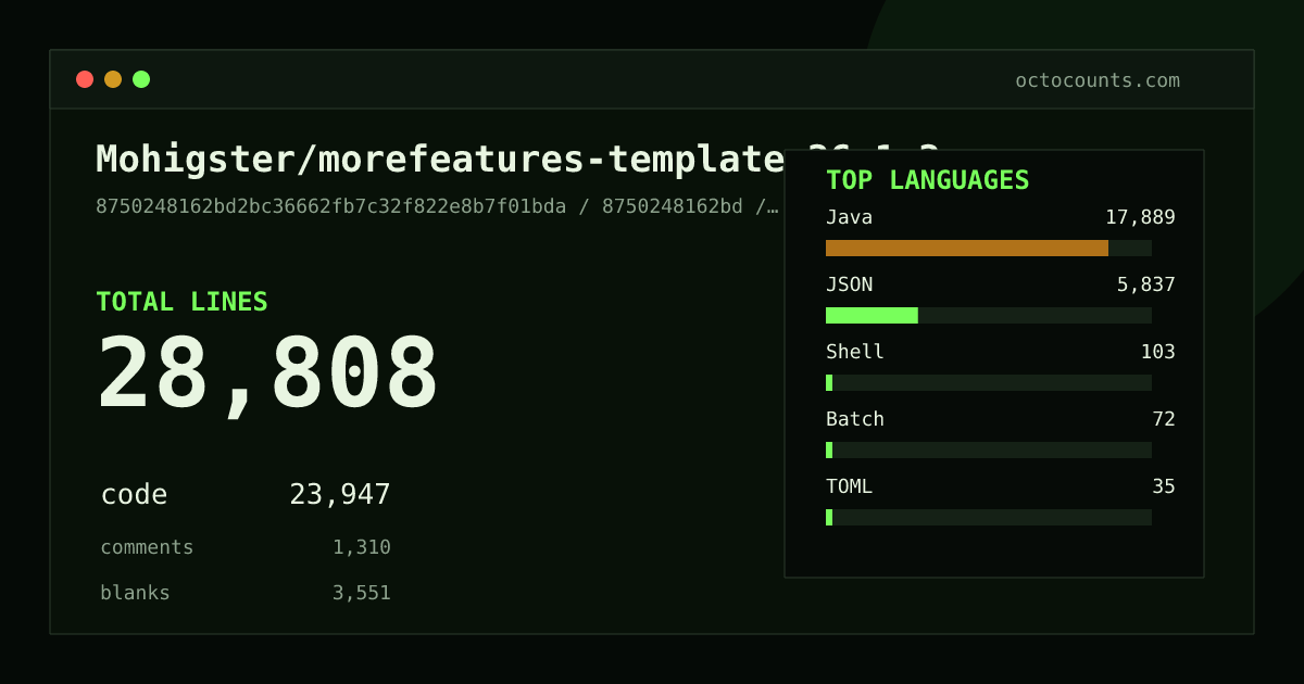 As of 2026-07-20 (commit b1e177391307), Mohigster/morefeatures-template-26.1.2 contains 23,702 total lines: 19,545 code, 1,232 comments, 2,925 blank, across 242 files in 7 languages (top: Java 74.8%). Counted with tokei via OctoCounts.