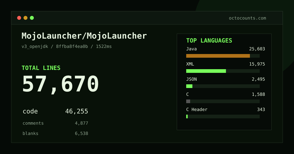 As of 2026-10-21 (commit 8ffba8f4ea0b), MojoLauncher/MojoLauncher contains 57,670 total lines: 46,255 code, 4,877 comments, 6,538 blank, across 571 files in 11 languages (top: Java 55.4%). Custom configuration (tests excluded, docs excluded, generated excluded). Counted with tokei via OctoCounts.
