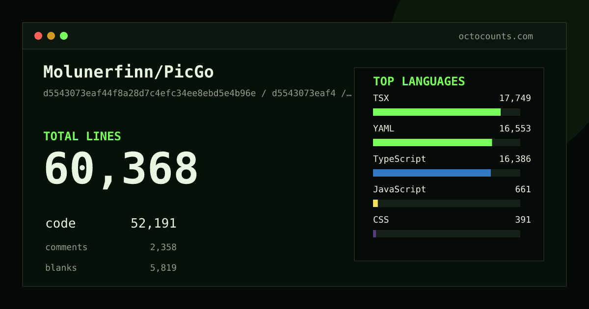 As of 2026-09-10 (commit d5543073eaf4), Molunerfinn/PicGo contains 60,368 total lines: 52,191 code, 2,358 comments, 5,819 blank, across 390 files in 11 languages (top: TSX 34.0%). Counted with tokei via OctoCounts.