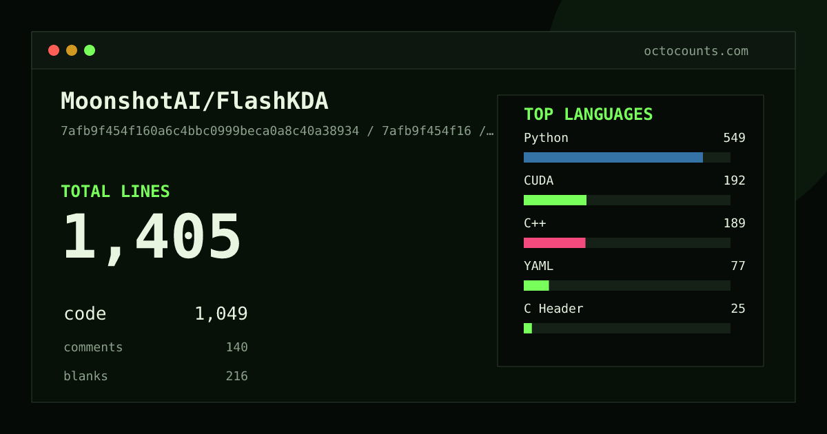 As of 2026-07-30 (commit 1ce47ea3bb22), MoonshotAI/FlashKDA contains 1,405 total lines: 1,049 code, 140 comments, 216 blank, across 14 files in 7 languages (top: Python 52.3%). Counted with tokei via OctoCounts.