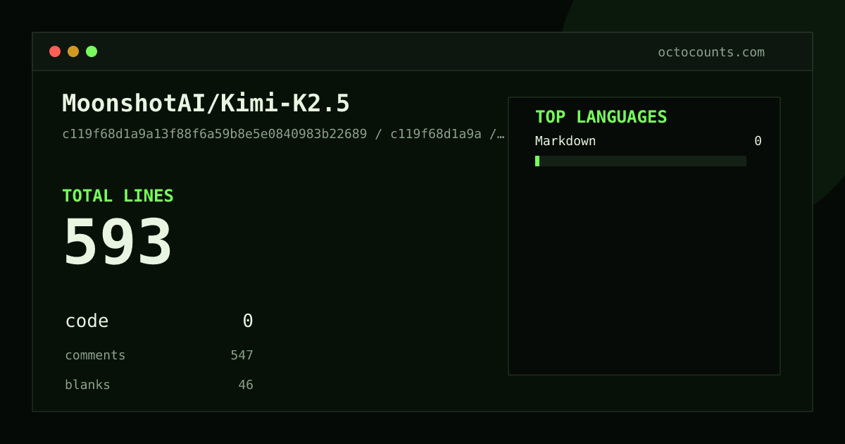 As of 2026-07-19 (commit 3e60763b943e), MoonshotAI/Kimi-K2.5 contains 593 total lines: 0 code, 547 comments, 46 blank, across 1 files in 1 languages (top: Markdown 0.0%). Counted with tokei via OctoCounts.