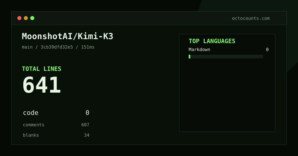 As of 2026-08-27 (commit 3cb39dfd32e5), MoonshotAI/Kimi-K3 contains 641 total lines: 0 code, 607 comments, 34 blank, across 1 files in 1 languages (top: Markdown 0.0%). Counted with tokei via OctoCounts.