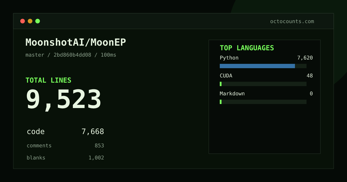 As of 2026-08-27 (commit 2bd860b4dd08), MoonshotAI/MoonEP contains 9,523 total lines: 7,668 code, 853 comments, 1,002 blank, across 21 files in 3 languages (top: Python 99.4%). Counted with tokei via OctoCounts.