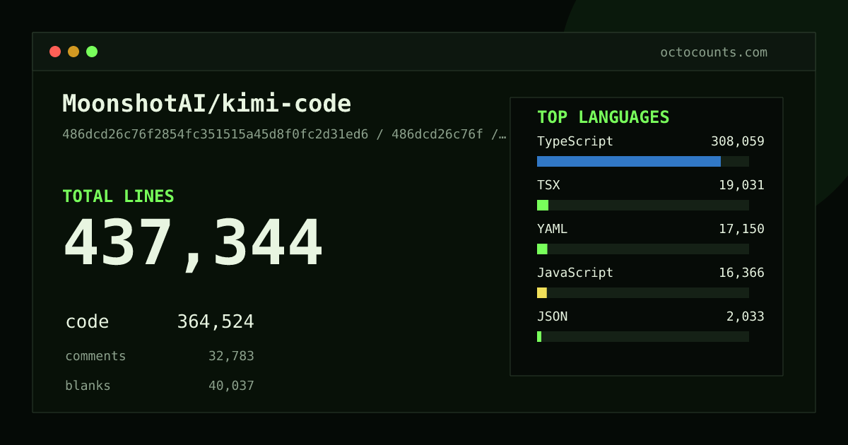 As of 2026-08-01 (commit e22479a62eed), MoonshotAI/kimi-code contains 884,035 total lines: 697,499 code, 92,867 comments, 93,669 blank, across 4,053 files in 17 languages (top: TypeScript 92.6%). Counted with tokei via OctoCounts.