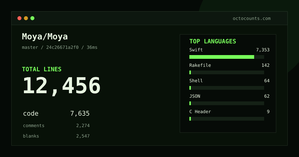 As of 2026-08-26 (commit 24c26671a2f0), Moya/Moya contains 12,456 total lines: 7,635 code, 2,274 comments, 2,547 blank, across 117 files in 7 languages (top: Swift 96.3%). Counted with tokei via OctoCounts.