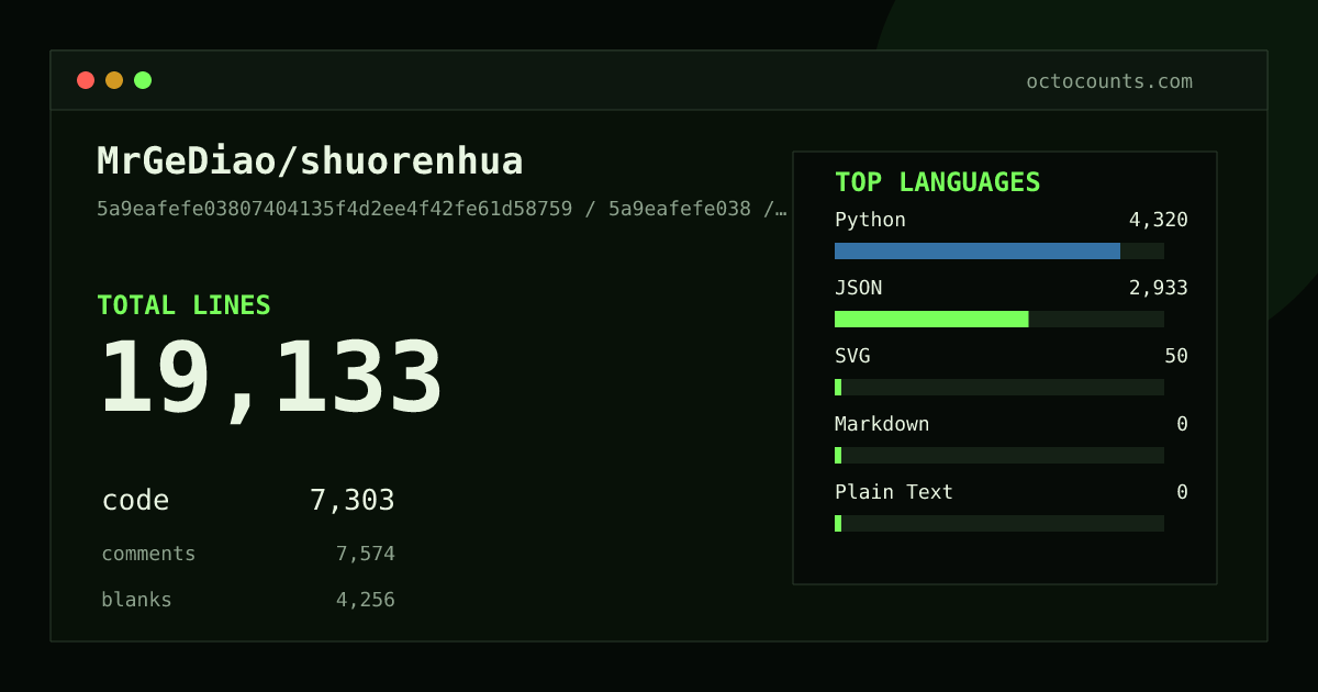 As of 2026-09-07 (commit d2d0ce27da29), MrGeDiao/shuorenhua contains 14,913 total lines: 3,183 code, 7,744 comments, 3,986 blank, across 72 files in 4 languages (top: Python 98.4%). Counted with tokei via OctoCounts.