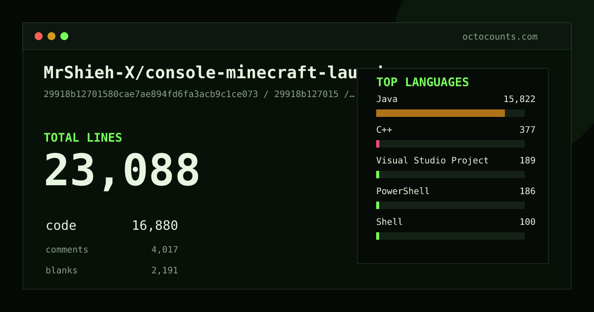 As of 2026-07-17 (commit 29918b127015), MrShieh-X/console-minecraft-launcher contains 23,088 total lines: 16,880 code, 4,017 comments, 2,191 blank, across 161 files in 10 languages (top: Java 93.7%). Counted with tokei via OctoCounts.