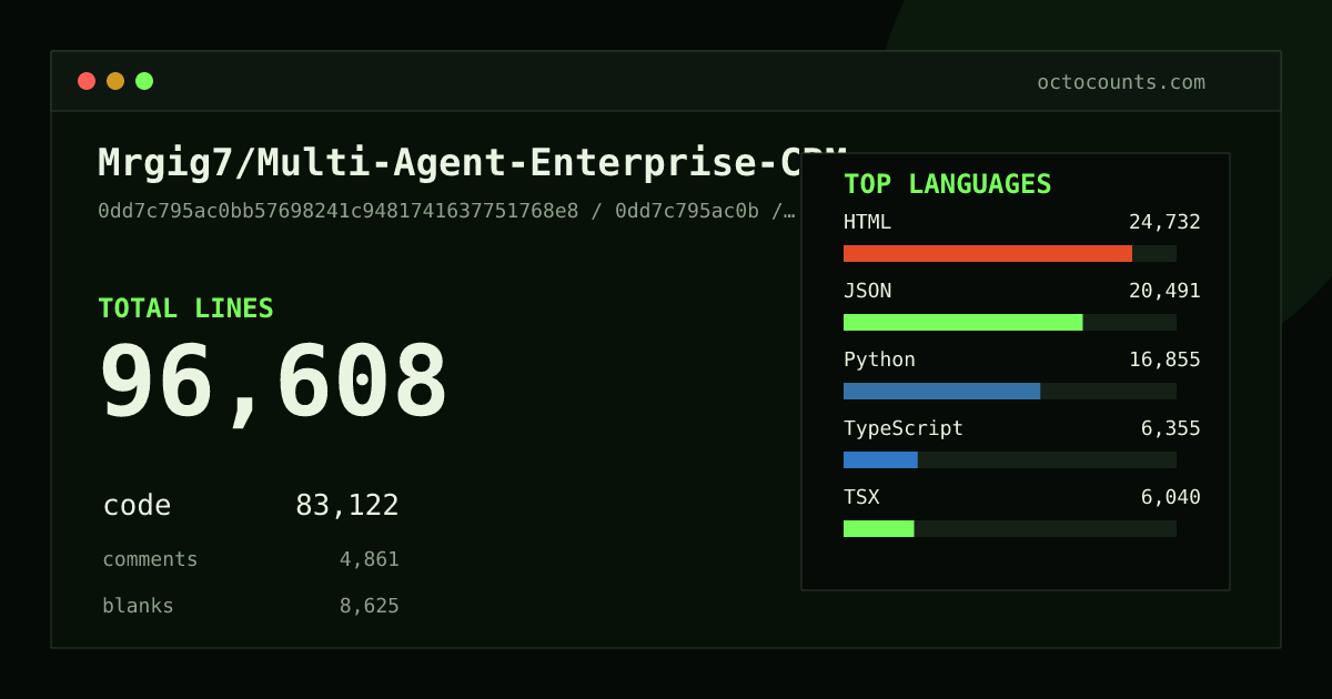 As of 2026-06-09 (commit 0dd7c795ac0b), Mrgig7/Multi-Agent-Enterprise-CRM contains 104,773 total lines: 88,728 code, 5,858 comments, 10,187 blank, across 529 files in 17 languages (top: HTML 27.9%). Counted with tokei via OctoCounts.