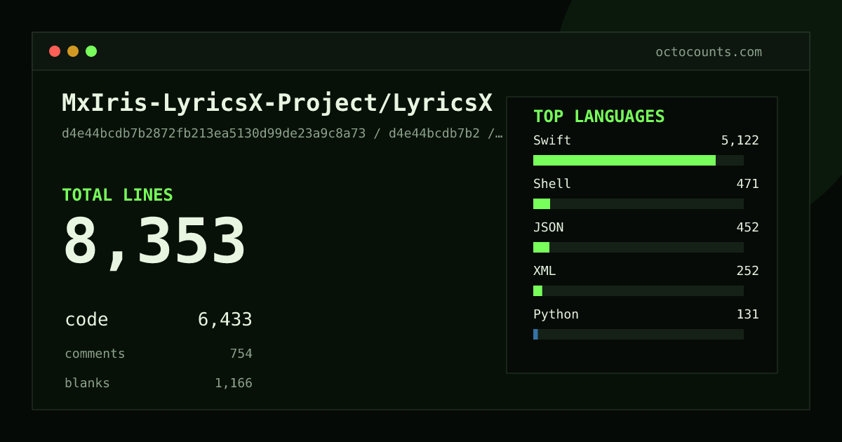 As of 2026-08-18 (commit d4e44bcdb7b2), MxIris-LyricsX-Project/LyricsX contains 9,499 total lines: 6,434 code, 1,531 comments, 1,534 blank, across 146 files in 8 languages (top: Swift 79.6%). Counted with tokei via OctoCounts.