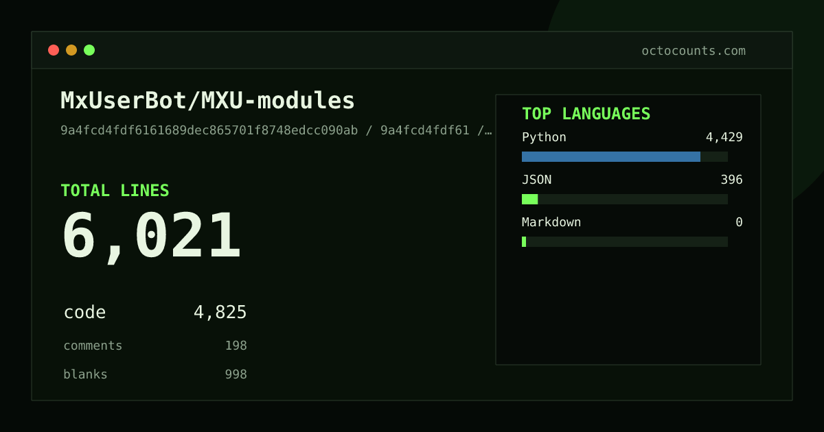 As of 2026-05-24 (commit 13569dfdbd21), MxUserBot/MXU-modules contains 6,021 total lines: 4,825 code, 198 comments, 998 blank, across 32 files in 3 languages (top: Python 91.8%). Counted with tokei via OctoCounts.