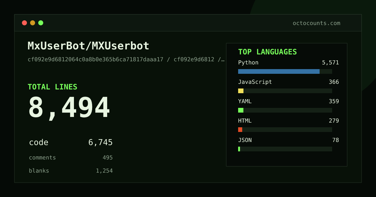 As of 2026-07-25 (commit cf092e9d6812), MxUserBot/MXUserbot contains 8,494 total lines: 6,745 code, 495 comments, 1,254 blank, across 64 files in 10 languages (top: Python 82.6%). Counted with tokei via OctoCounts.