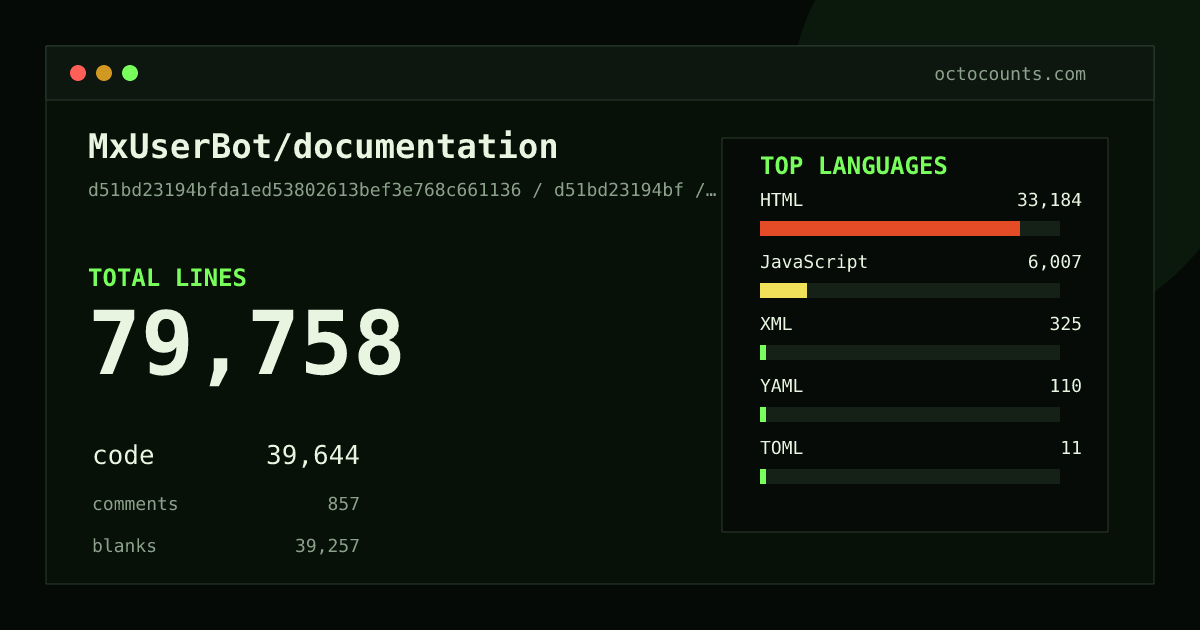 As of 2026-05-19 (commit d51bd23194bf), MxUserBot/documentation contains 83,794 total lines: 39,644 code, 3,514 comments, 40,636 blank, across 137 files in 9 languages (top: HTML 83.7%). Counted with tokei via OctoCounts.