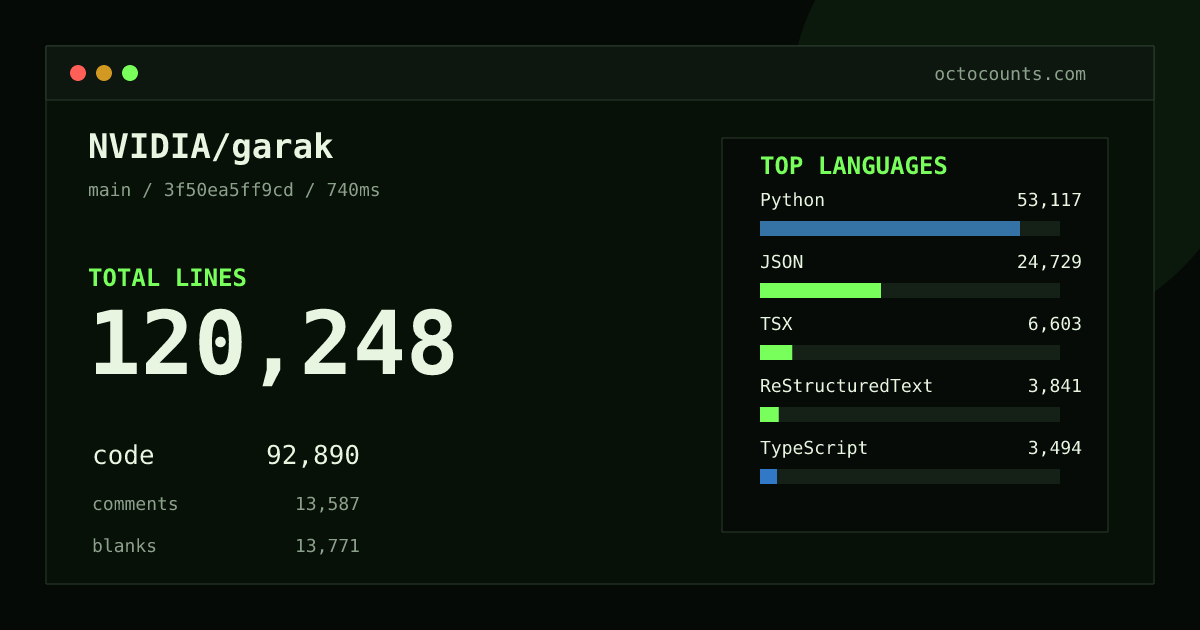 As of 2026-08-02 (commit 910ceb7f9ece), NVIDIA/garak contains 117,992 total lines: 90,949 code, 13,520 comments, 13,523 blank, across 793 files in 15 languages (top: Python 56.7%). Counted with tokei via OctoCounts.