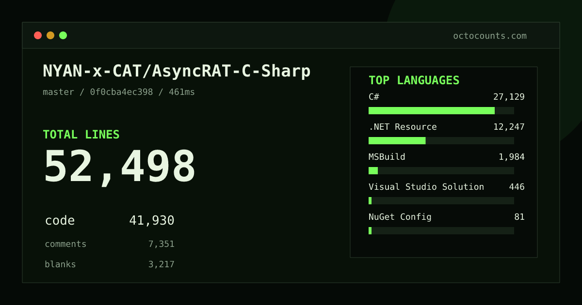 As of 2026-08-27 (commit 0f0cba4ec398), NYAN-x-CAT/AsyncRAT-C-Sharp contains 52,498 total lines: 41,930 code, 7,351 comments, 3,217 blank, across 368 files in 9 languages (top: C# 64.7%). Counted with tokei via OctoCounts.