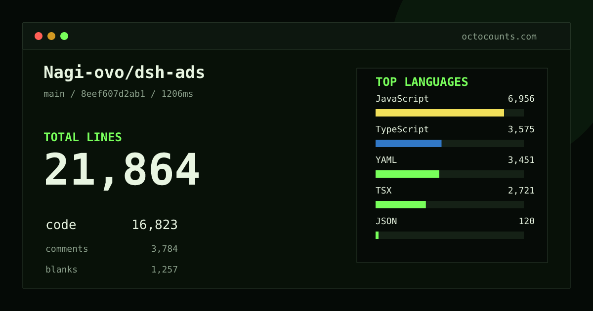 As of 2026-08-29 (commit 8eef607d2ab1), Nagi-ovo/dsh-ads contains 21,864 total lines: 16,823 code, 3,784 comments, 1,257 blank, across 58 files in 6 languages (top: JavaScript 41.3%). Counted with tokei via OctoCounts.