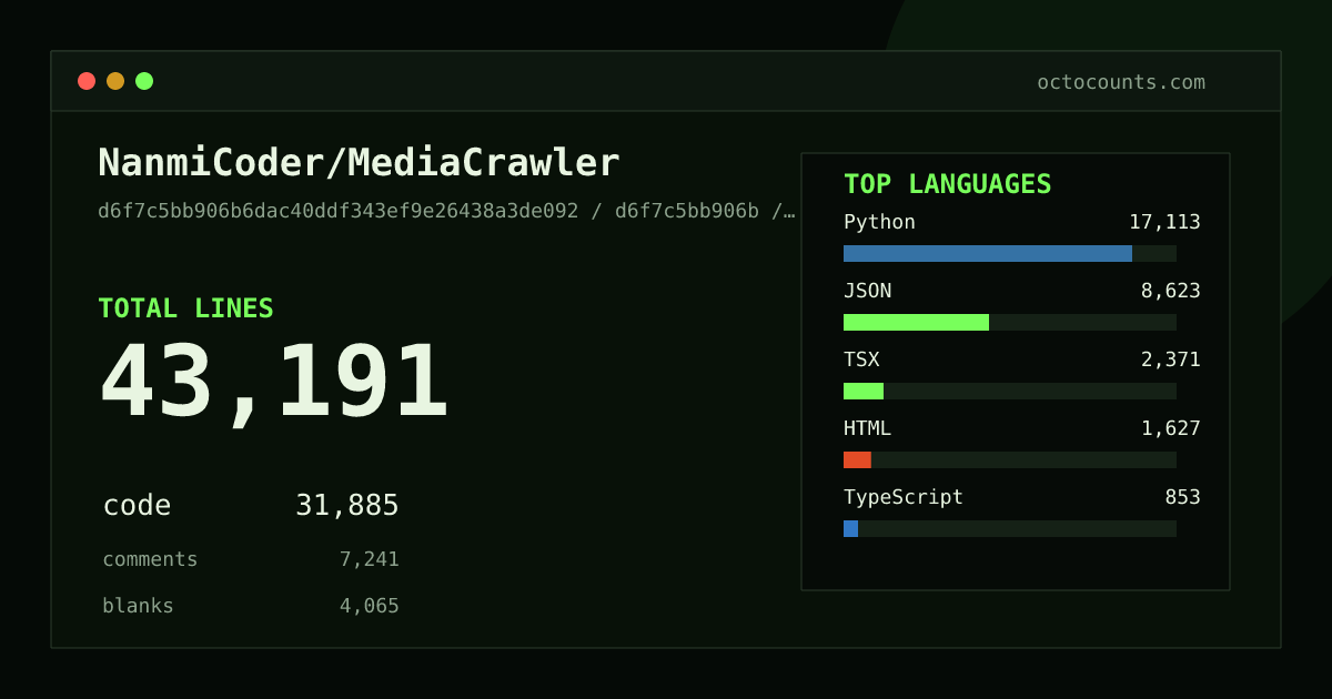 As of 2026-09-07 (commit d6f7c5bb906b), NanmiCoder/MediaCrawler contains 43,191 total lines: 31,885 code, 7,241 comments, 4,065 blank, across 227 files in 13 languages (top: Python 53.7%). Counted with tokei via OctoCounts.