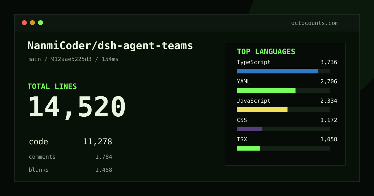 As of 2026-08-24 (commit 912aae5225d3), NanmiCoder/dsh-agent-teams contains 14,520 total lines: 11,278 code, 1,784 comments, 1,458 blank, across 42 files in 8 languages (top: TypeScript 33.1%). Counted with tokei via OctoCounts.