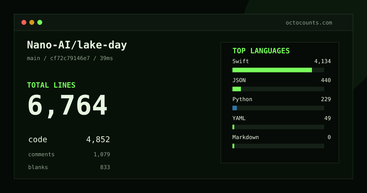 As of 2026-08-22 (commit cf72c79146e7), Nano-AI/lake-day contains 6,764 total lines: 4,852 code, 1,079 comments, 833 blank, across 51 files in 6 languages (top: Swift 85.2%). Counted with tokei via OctoCounts.