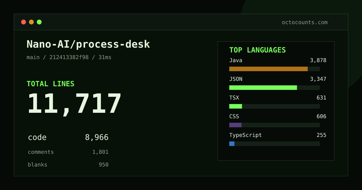 As of 2026-08-22 (commit 212413382f98), Nano-AI/process-desk contains 11,717 total lines: 8,966 code, 1,801 comments, 950 blank, across 54 files in 10 languages (top: Java 43.3%). Counted with tokei via OctoCounts.