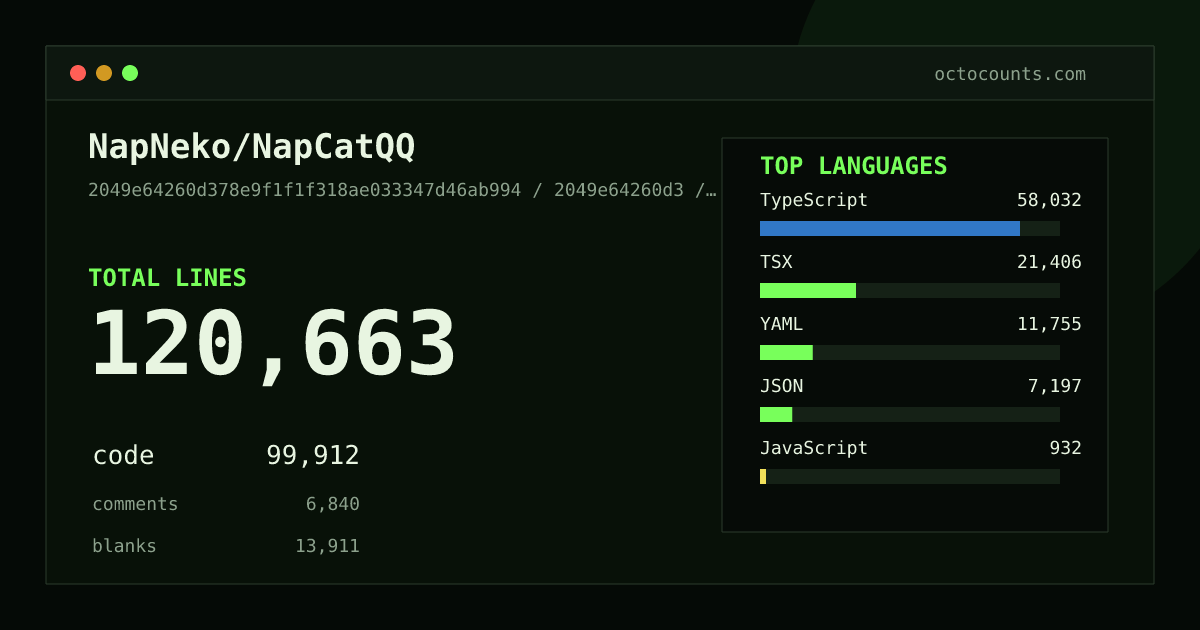 As of 2026-07-26 (commit 33546b936e00), NapNeko/NapCatQQ contains 118,599 total lines: 98,049 code, 6,815 comments, 13,735 blank, across 919 files in 12 languages (top: TypeScript 57.6%). Counted with tokei via OctoCounts.