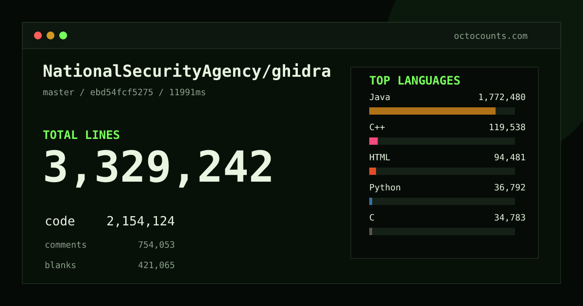 As of 2026-08-28 (commit 9f377f1cbd79), NationalSecurityAgency/ghidra contains 3,304,337 total lines: 2,139,363 code, 746,686 comments, 418,288 blank, across 16,039 files in 36 languages (top: Java 82.3%). Counted with tokei via OctoCounts.