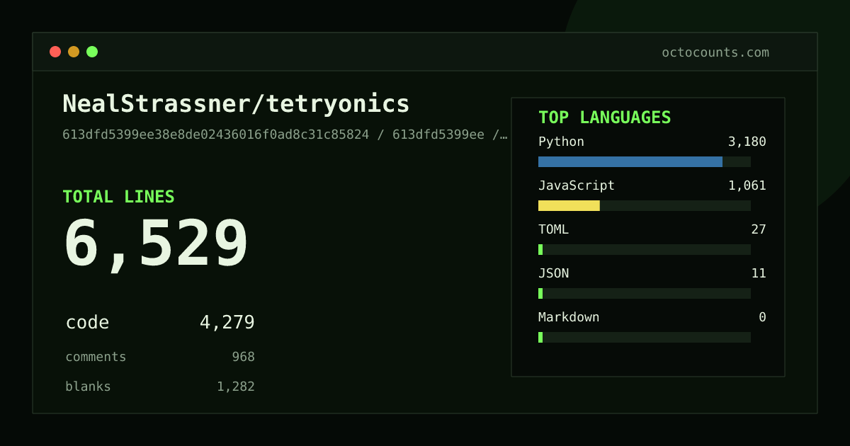 As of 2026-07-02 (commit e5af884db8d2), NealStrassner/tetryonics contains 8,232 total lines: 5,342 code, 1,165 comments, 1,725 blank, across 37 files in 5 languages (top: Python 78.8%). Counted with tokei via OctoCounts.