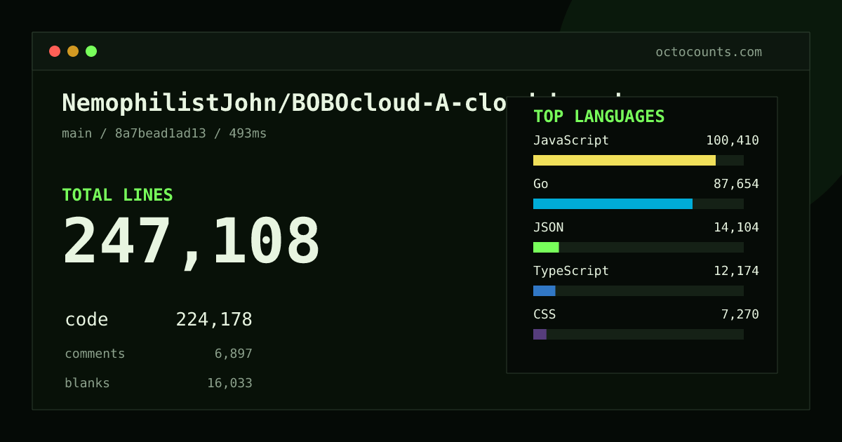 As of 2026-09-03 (commit 8a7bead1ad13), NemophilistJohn/BOBOcloud-A-cloud-based-remote-compilation-platform contains 247,108 total lines: 224,178 code, 6,897 comments, 16,033 blank, across 777 files in 12 languages (top: JavaScript 44.8%). Counted with tokei via OctoCounts.