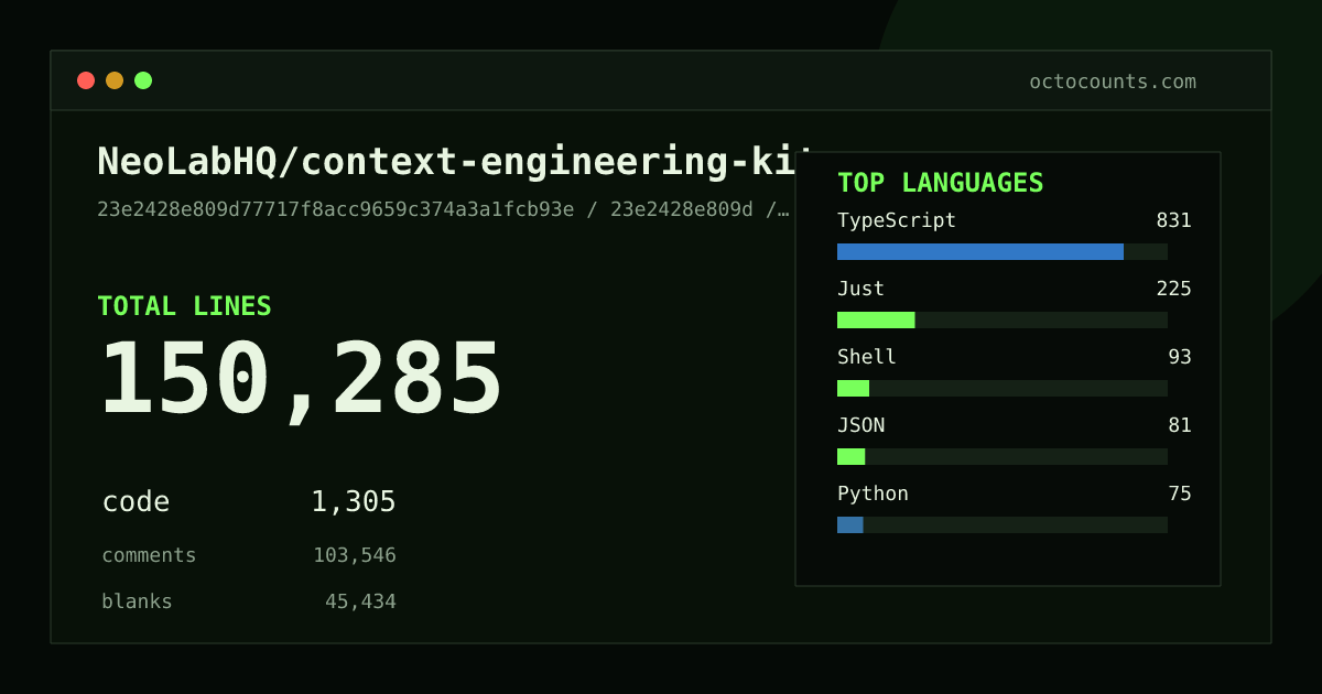 As of 2026-08-09 (commit 8539779375f4), NeoLabHQ/context-engineering-kit contains 115,460 total lines: 1,211 code, 79,648 comments, 34,601 blank, across 358 files in 5 languages (top: TypeScript 68.6%). Counted with tokei via OctoCounts.