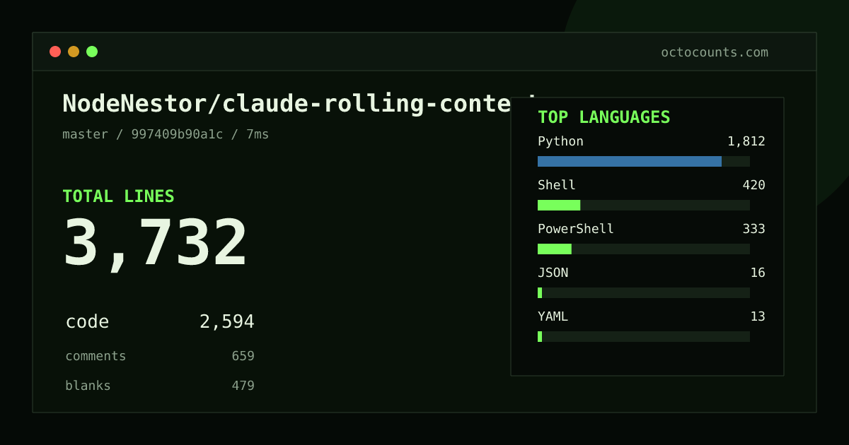 As of 2026-08-31 (commit 997409b90a1c), NodeNestor/claude-rolling-context contains 3,732 total lines: 2,594 code, 659 comments, 479 blank, across 17 files in 6 languages (top: Python 69.9%). Counted with tokei via OctoCounts.