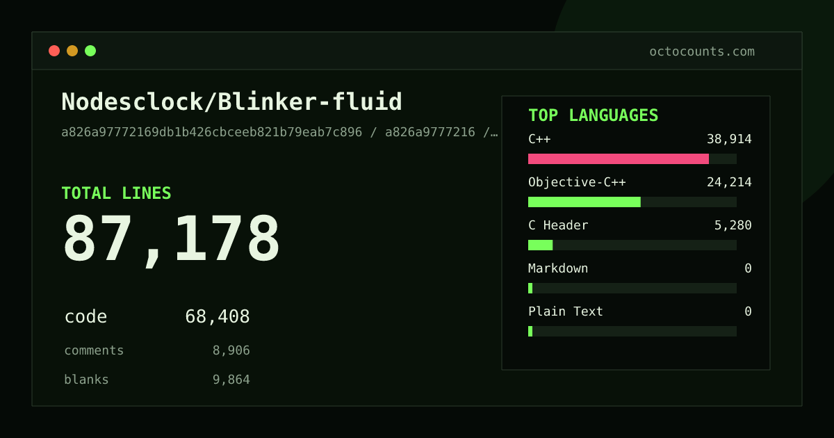 As of 2026-06-13 (commit 62aa14a6e224), Nodesclock/Blinker-fluid contains 96 total lines: 0 code, 75 comments, 21 blank, across 1 files in 1 languages (top: Markdown 0.0%). Counted with tokei via OctoCounts.