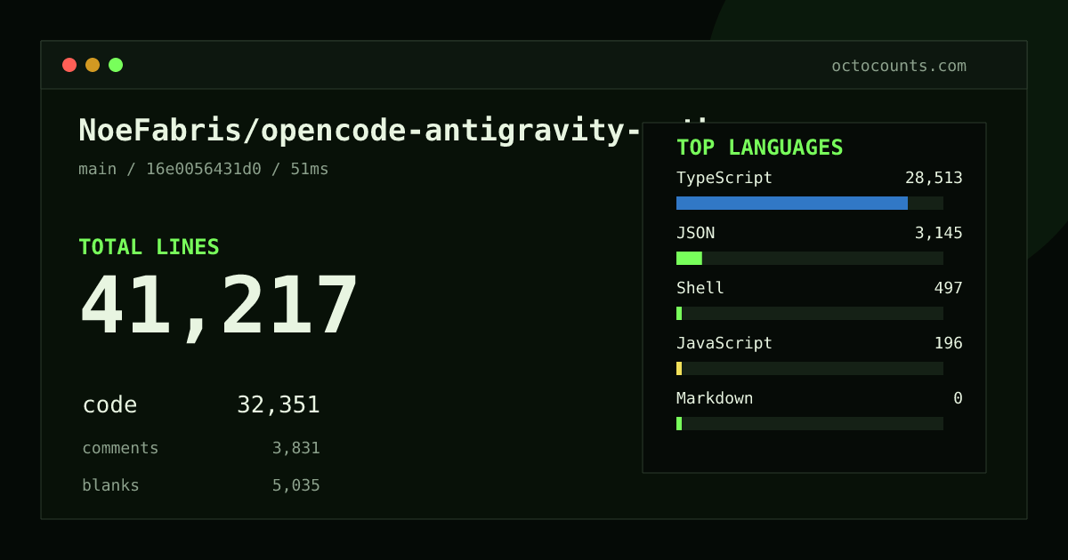 As of 2026-09-02 (commit 16e0056431d0), NoeFabris/opencode-antigravity-auth contains 41,217 total lines: 32,351 code, 3,831 comments, 5,035 blank, across 115 files in 5 languages (top: TypeScript 88.1%). Counted with tokei via OctoCounts.