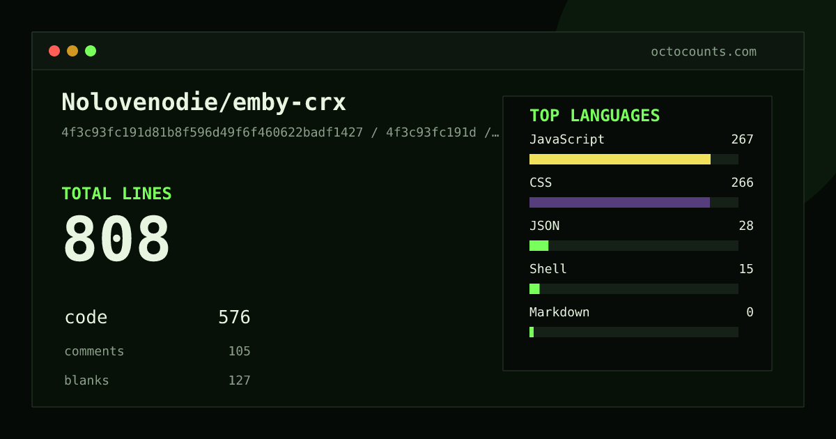 As of 2026-08-17 (commit 4f3c93fc191d), Nolovenodie/emby-crx contains 808 total lines: 576 code, 105 comments, 127 blank, across 9 files in 5 languages (top: JavaScript 46.4%). Counted with tokei via OctoCounts.