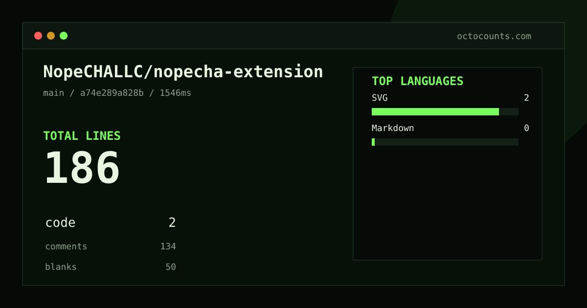 As of 2026-08-24 (commit a74e289a828b), NopeCHALLC/nopecha-extension contains 186 total lines: 2 code, 134 comments, 50 blank, across 3 files in 2 languages (top: SVG 100.0%). Counted with tokei via OctoCounts.