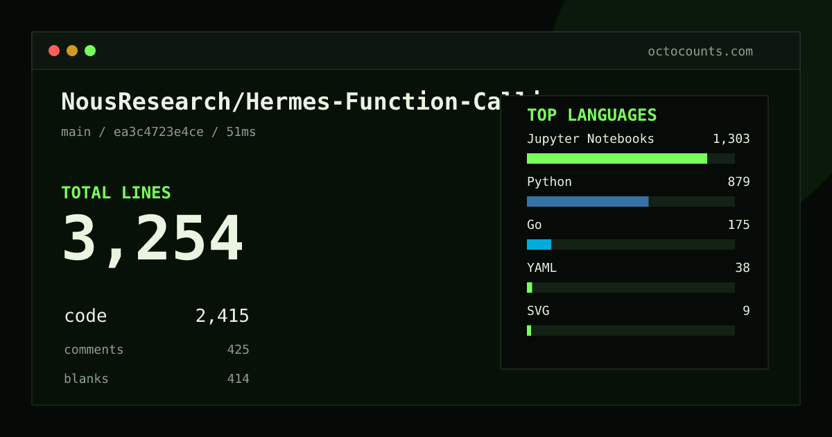 As of 2026-09-03 (commit ea3c4723e4ce), NousResearch/Hermes-Function-Calling contains 3,254 total lines: 2,415 code, 425 comments, 414 blank, across 38 files in 9 languages (top: Jupyter Notebooks 54.0%). Counted with tokei via OctoCounts.