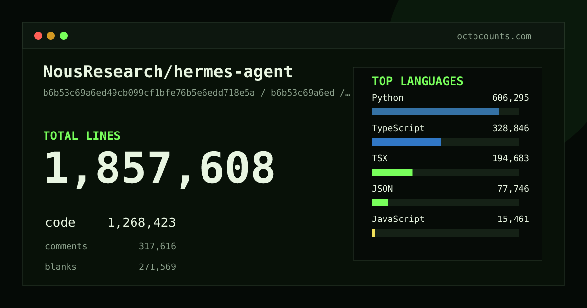 As of 2026-09-08 (commit 22488b8c62d3), NousResearch/hermes-agent contains 1,801,424 total lines: 1,221,610 code, 314,418 comments, 265,396 blank, across 6,408 files in 31 languages (top: Python 48.0%). Counted with tokei via OctoCounts.