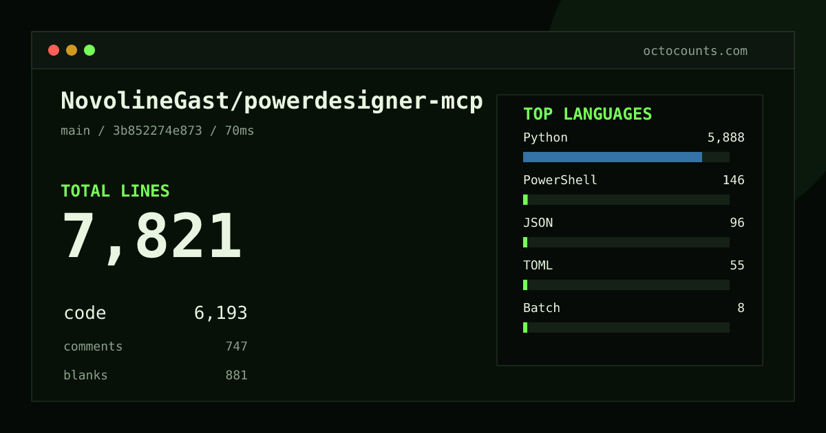 As of 2026-10-03 (commit 3b852274e873), NovolineGast/powerdesigner-mcp contains 7,821 total lines: 6,193 code, 747 comments, 881 blank, across 38 files in 7 languages (top: Python 95.1%). Custom configuration (tests excluded, docs excluded, generated excluded). Counted with tokei via OctoCounts.
