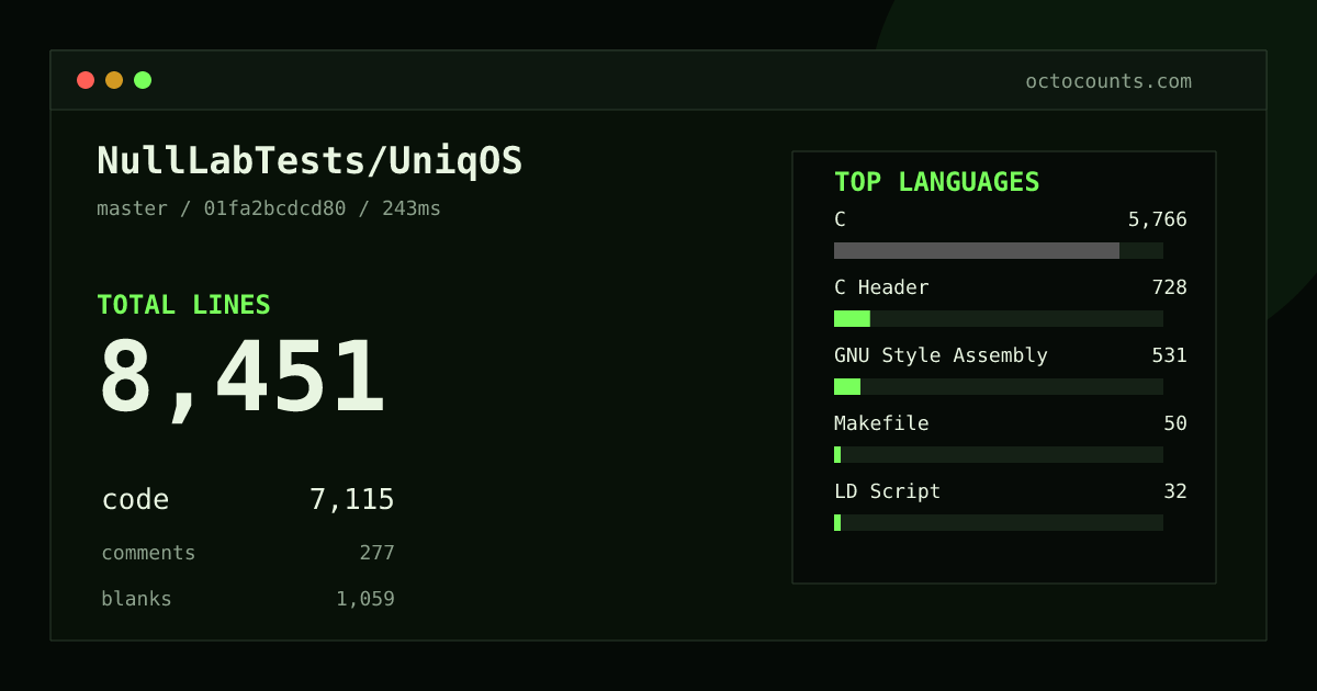 As of 2026-08-26 (commit 01fa2bcdcd80), NullLabTests/UniqOS contains 8,451 total lines: 7,115 code, 277 comments, 1,059 blank, across 95 files in 7 languages (top: C 81.0%). Counted with tokei via OctoCounts.