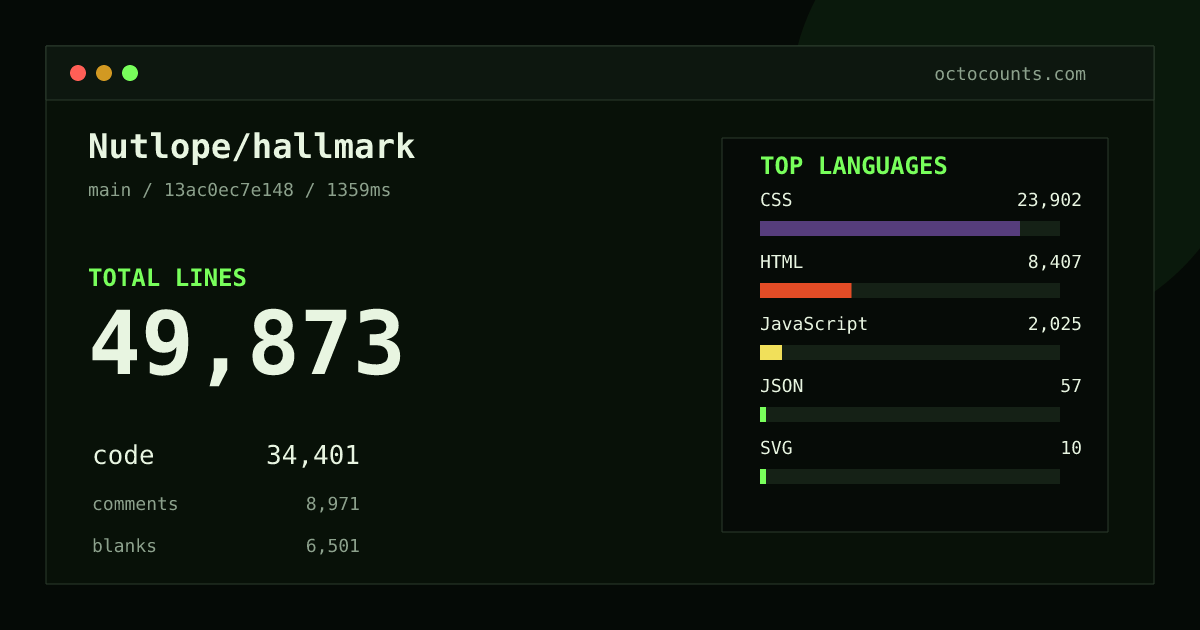 As of 2026-08-15 (commit 13ac0ec7e148), Nutlope/hallmark contains 49,171 total lines: 34,401 code, 8,538 comments, 6,232 blank, across 235 files in 6 languages (top: CSS 69.5%). Counted with tokei via OctoCounts.