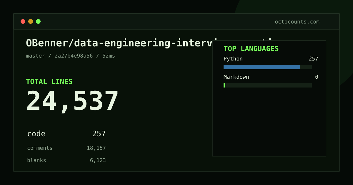 As of 2026-08-30 (commit 2a27b4e98a56), OBenner/data-engineering-interview-questions contains 24,537 total lines: 257 code, 18,157 comments, 6,123 blank, across 46 files in 2 languages (top: Python 100.0%). Counted with tokei via OctoCounts.